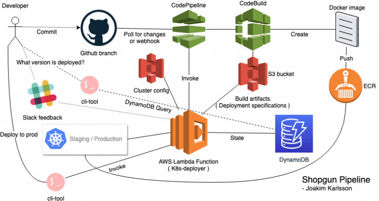 Building a Kubernetes CI/CD pipeline on AWS with CodePipeline ...